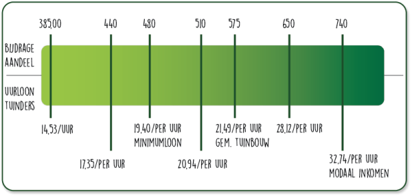 uurloon 2026 zelfoogst